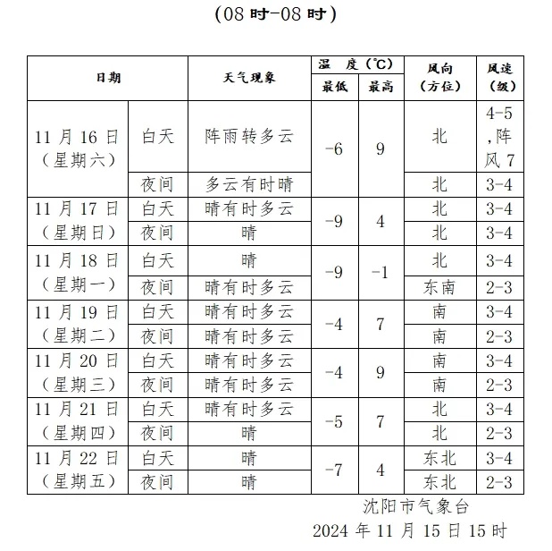 请注意!沈阳发布寒潮黄色预警!“跳水式”大降温来了! 请注意!沈阳发布寒潮黄色预警!“跳水式”大降温来了!