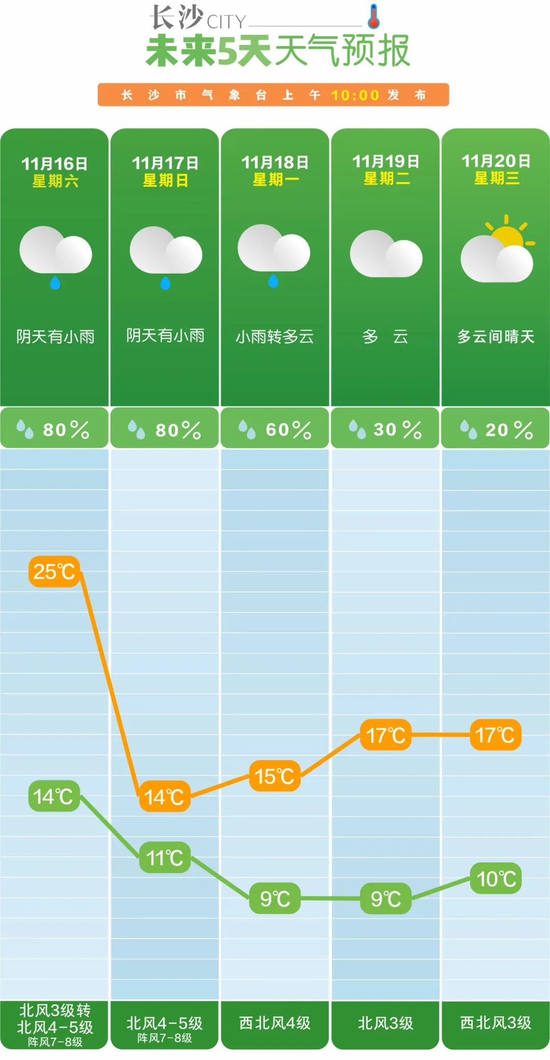 长沙已出现,请及时关窗! 长沙已出现,请及时关窗!