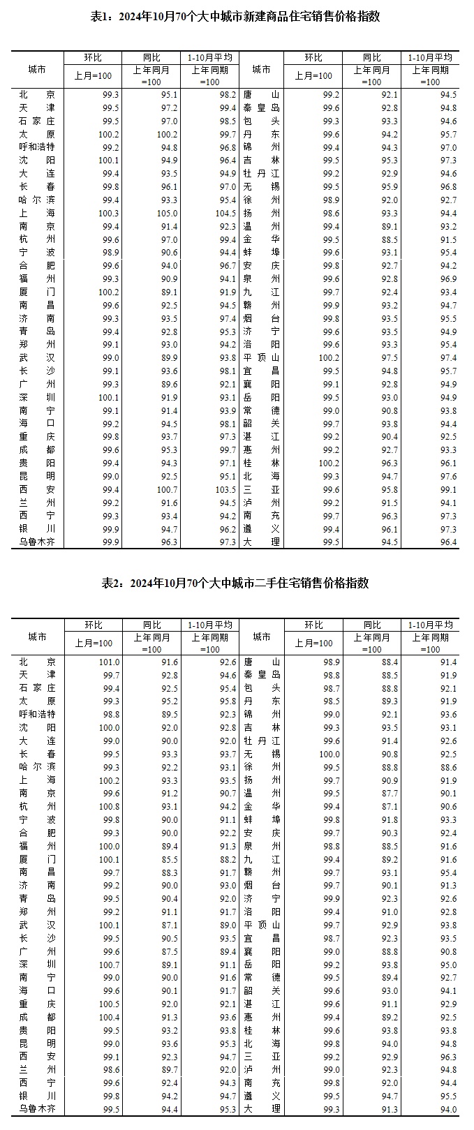 房价涨了跌了？数据公布！