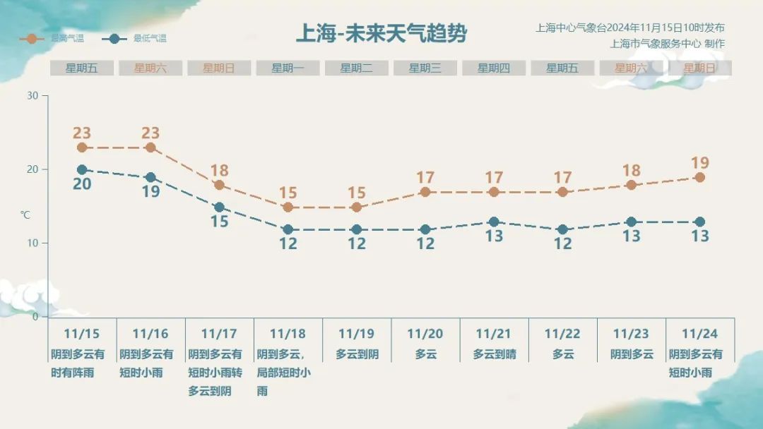 冷空气来袭！上海周末开始降温：23℃→15℃，郊区最低温跌破10℃