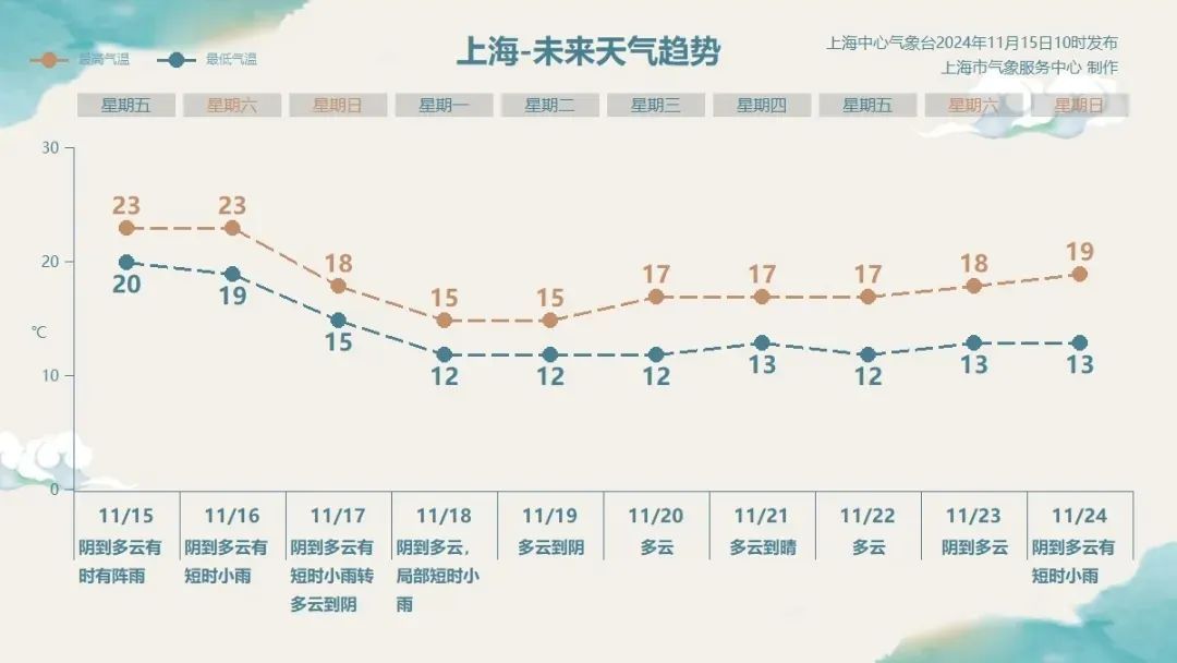 暖湿气流硬控上海！体感潮湿，气温还不低！网友：冷空气走到哪了？