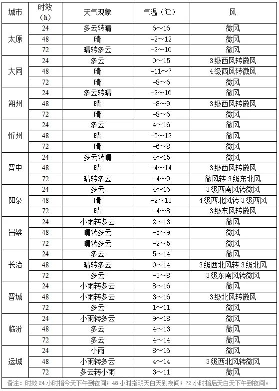 寒潮蓝色预警！山西局地降温可超12℃……