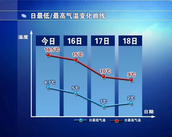 石家庄天气：明天要降温！