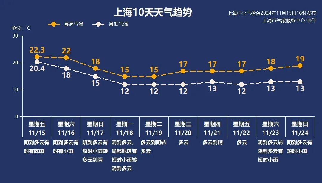 潮湿天气的终结者来了！冷空气明天到上海，48小时气温下降近10℃
