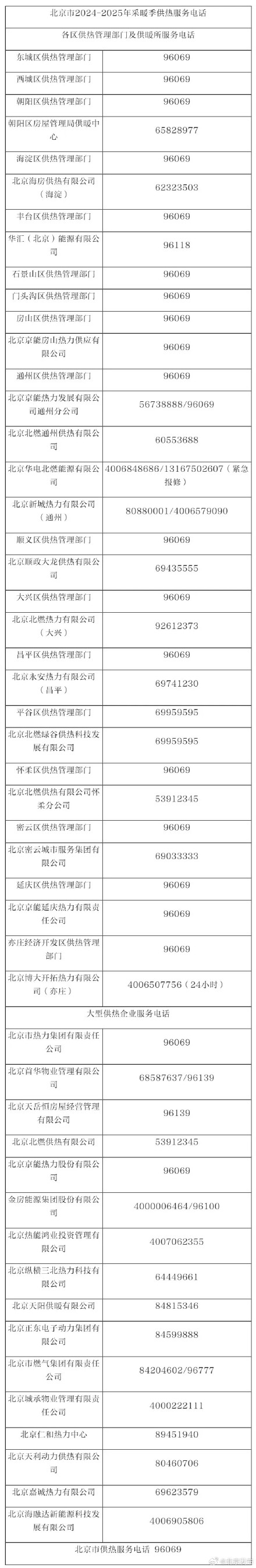 北京供暖正式启动,服务电话公布—— 北京供暖正式启动,服务电话公布——