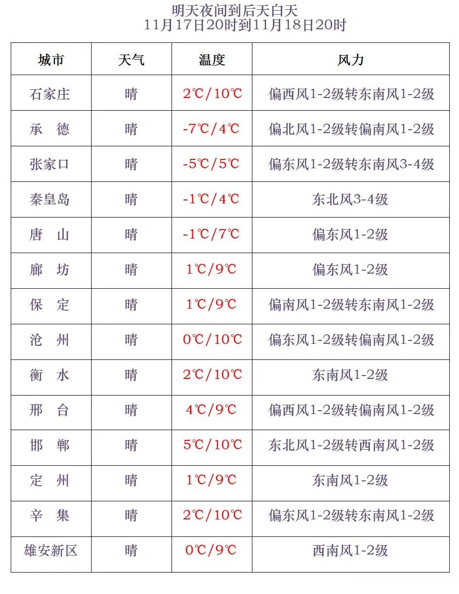 降温12℃+大风8级！冷空气来袭，河北未来三天...