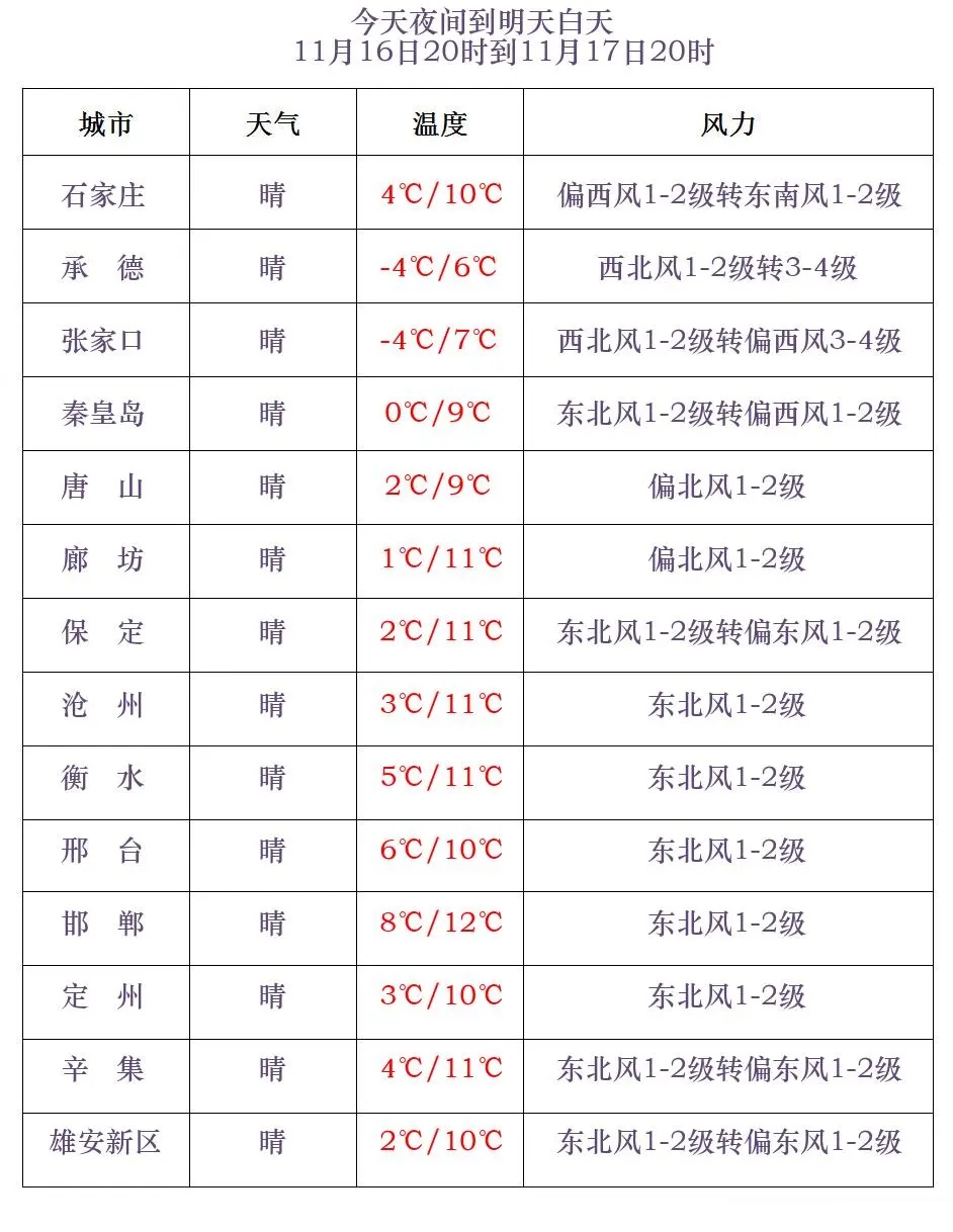 降温12℃+大风8级！冷空气来袭，河北未来三天...