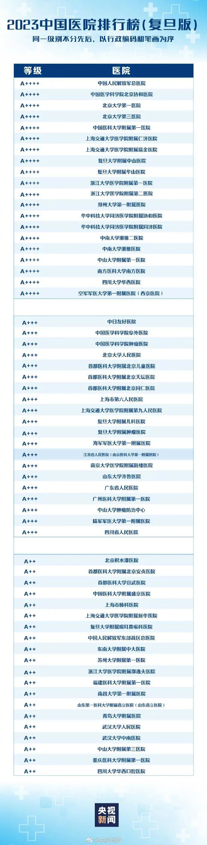 实用！转存！最新版中国医院排行发布