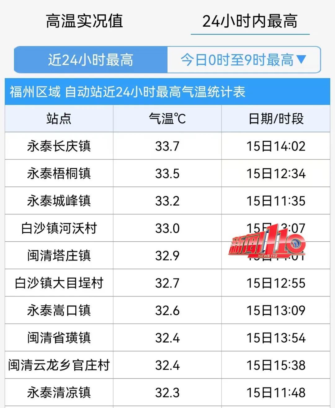 刚刚，台风登陆！都入秋了，福州还有33.7℃？强冷空气要来了！