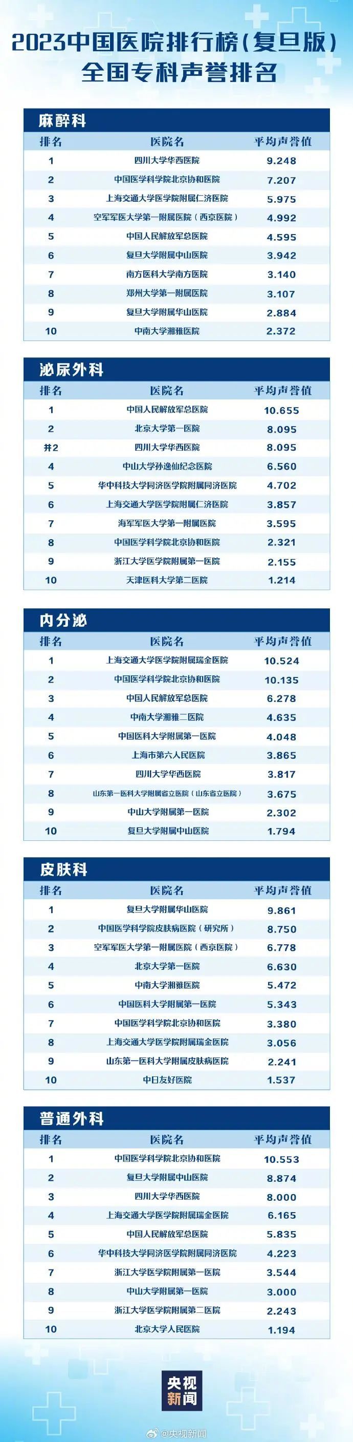 最新版中国医院排行发布