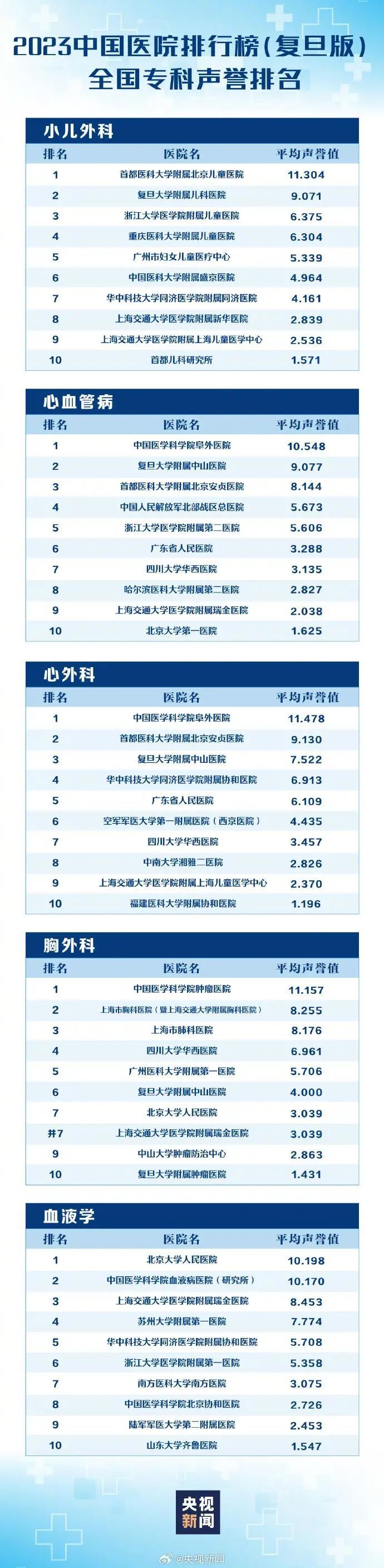 最新版中国医院排行发布