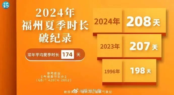 刚刚，台风登陆！都入秋了，福州还有33.7℃？强冷空气要来了！