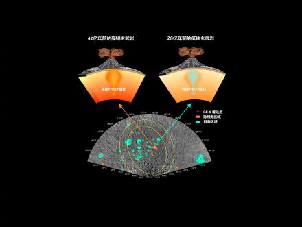 嫦娥六号月球样本揭示月背火山活动历史