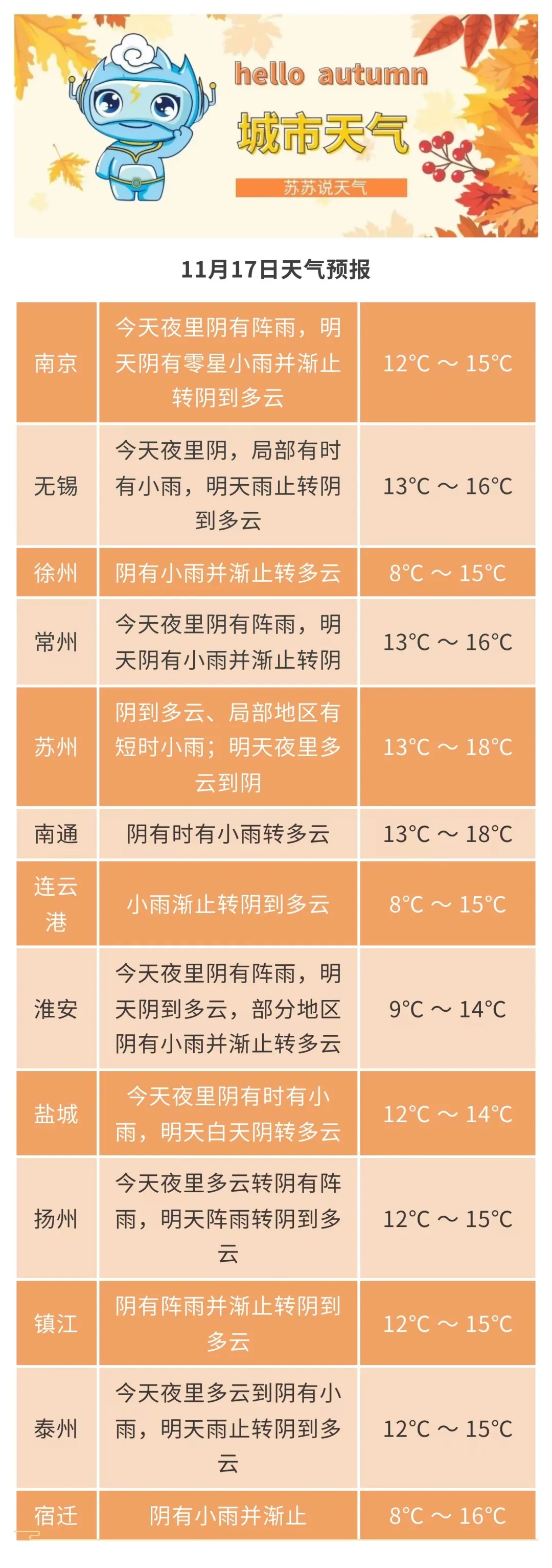 最低3℃!今晚开始,江苏气温大跳水 最低3℃!今晚开始,江苏气温大跳水