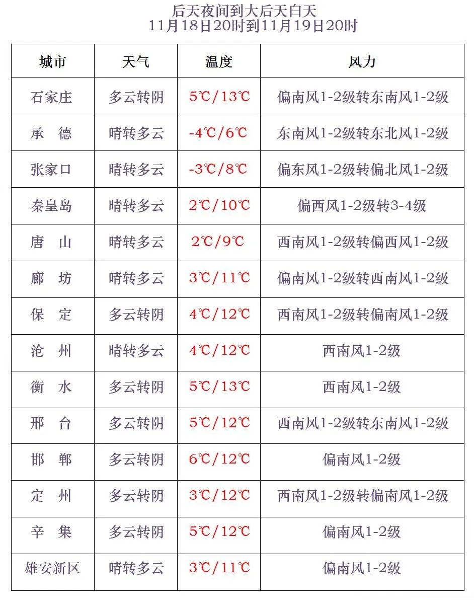 降温12℃+大风8级！冷空气来袭，河北未来三天...