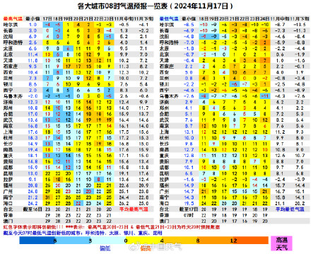 冷冷冷！呼和浩特昆明等5大城市今晨气温创立秋来新低