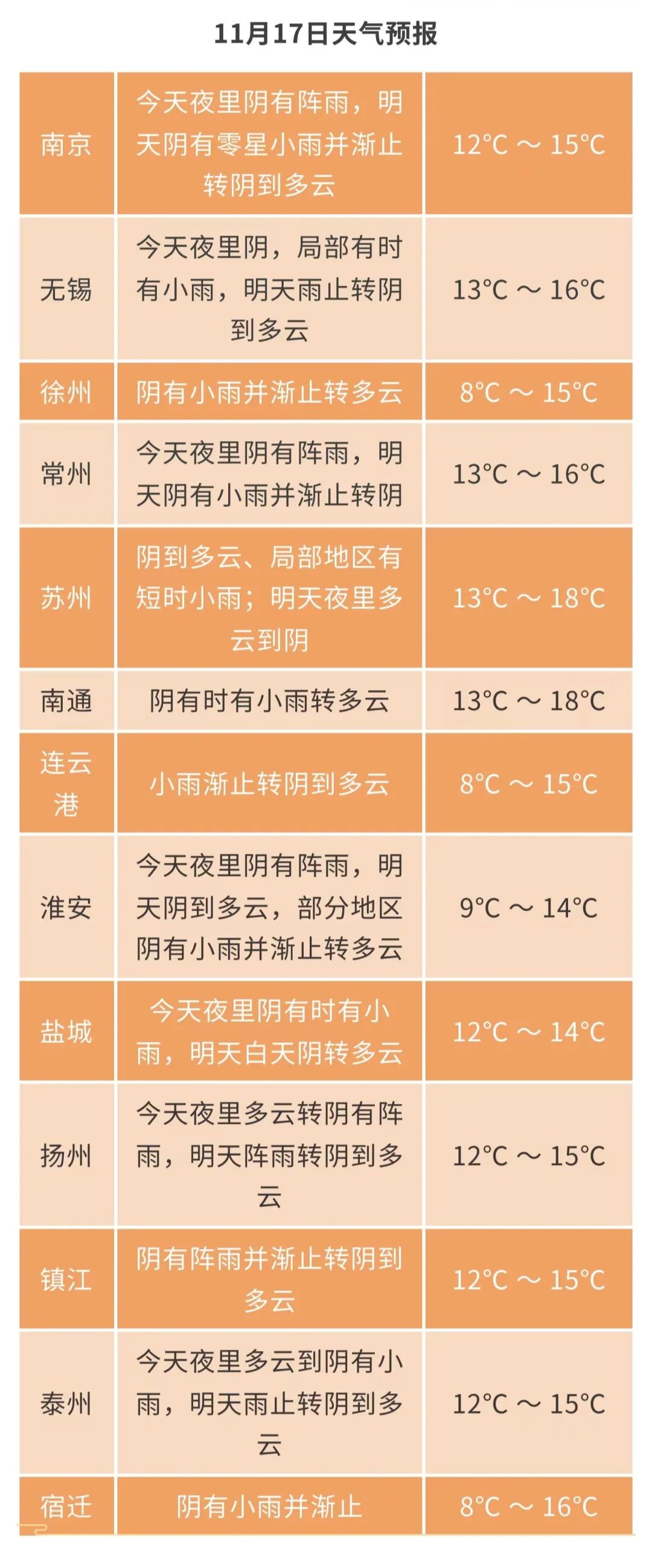 江苏气象发布：冷空气到！最低8℃！