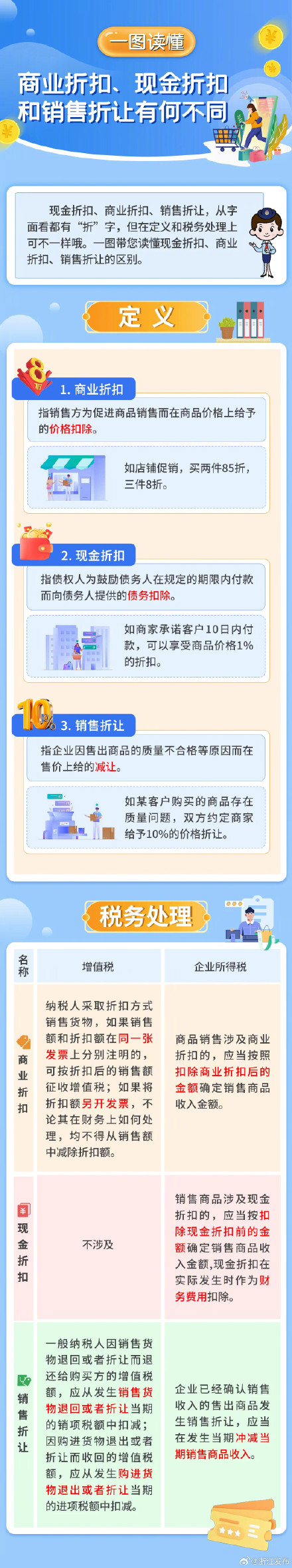 一图读懂商业折扣、现金折扣和销售折让有何不同 一图读懂商业折扣、现金折扣和销售折让有何不同