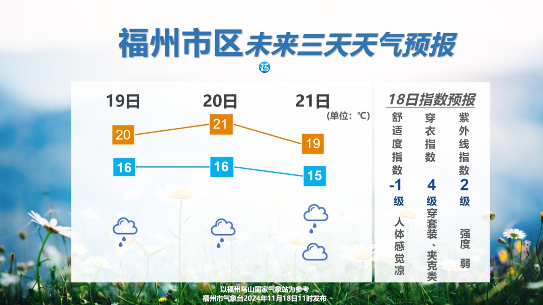 最低6.7℃！全福建凉飕飕 中雨、大雨即将抵达