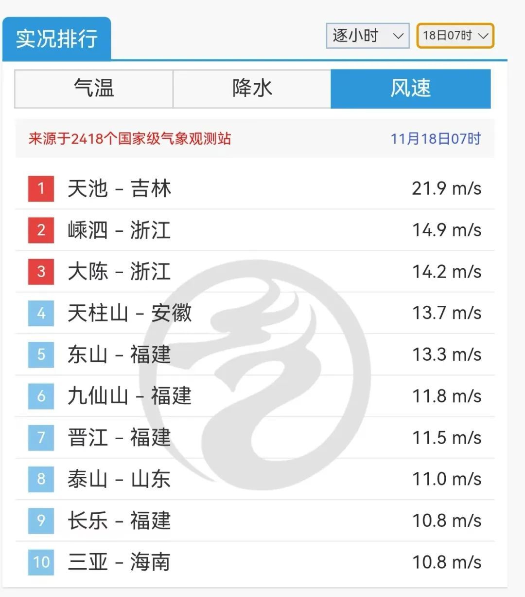 最低6.7℃！全福建凉飕飕 中雨、大雨即将抵达