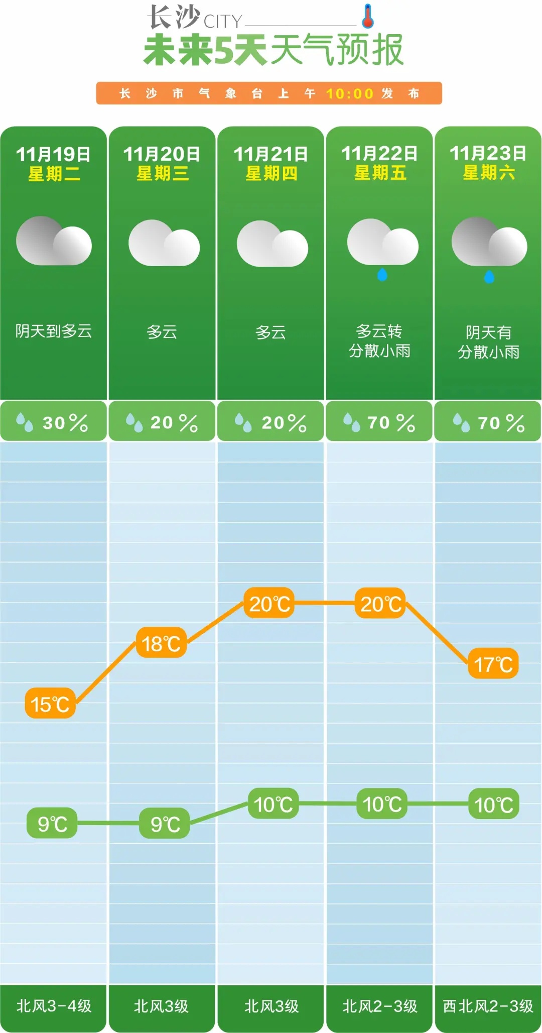 今天，长沙人冷“醉”了！一直持续到……