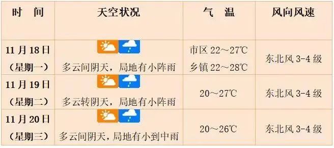 台风＋冷空气！海南明天起将降温，多地有中到大雨