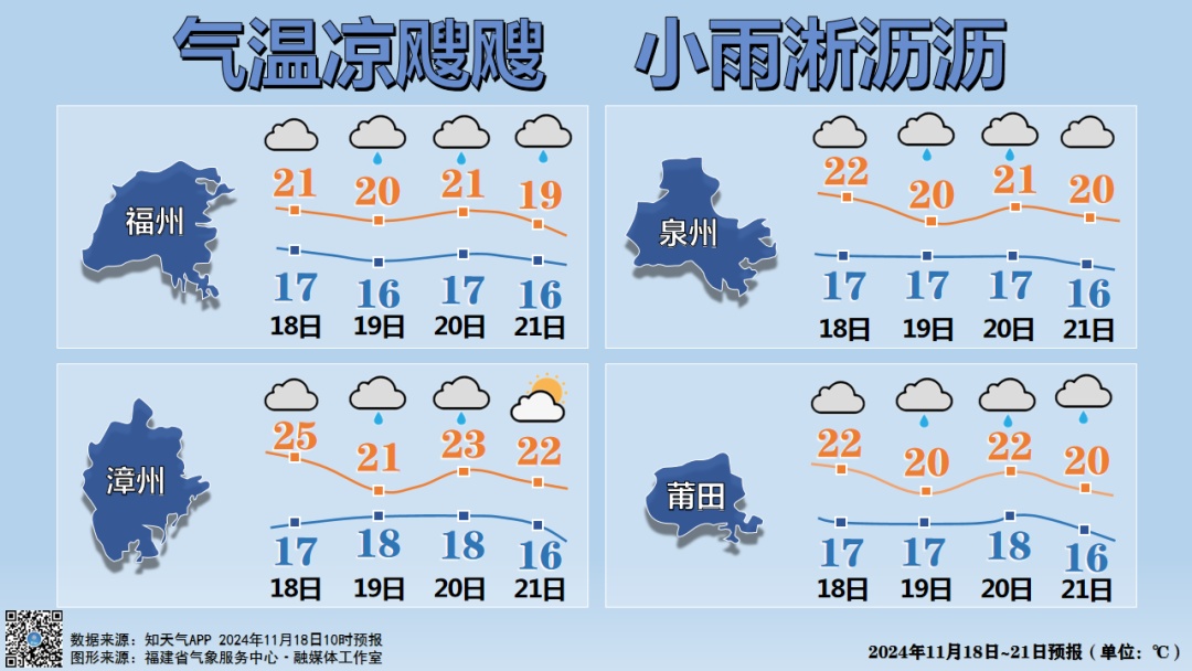最低6.7℃！全福建凉飕飕 中雨、大雨即将抵达