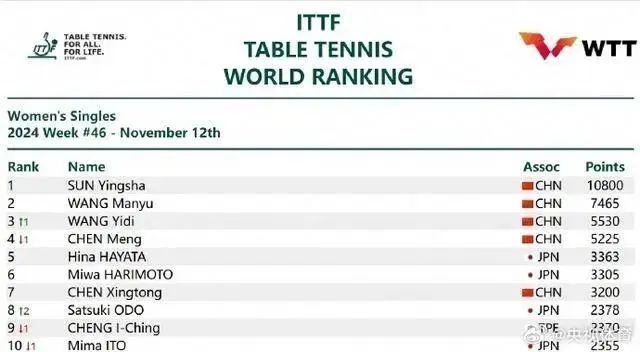 孙颖莎,传来好消息! 孙颖莎,传来好消息!