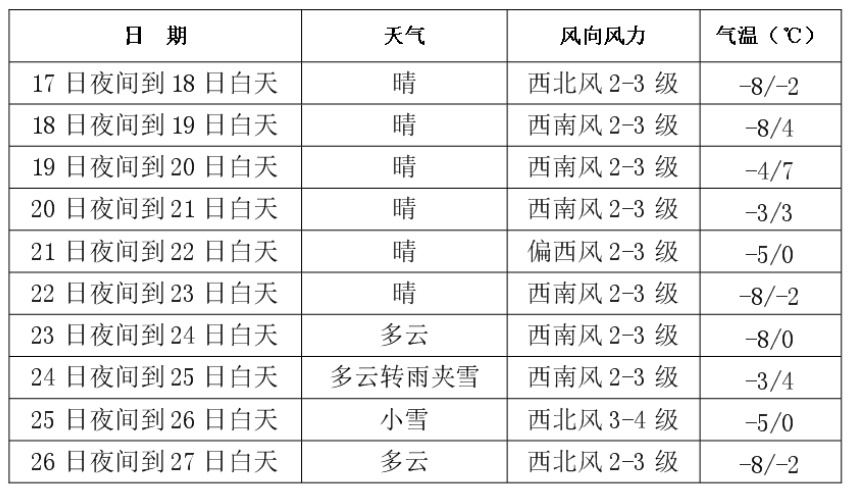 雨夹雪转雪！长春天气将有变