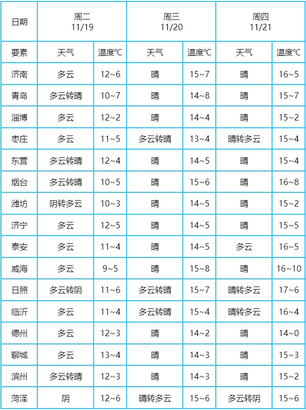 济南未来三天气温回升 昼夜温差仍较大 济南未来三天气温回升 昼夜温差仍较大