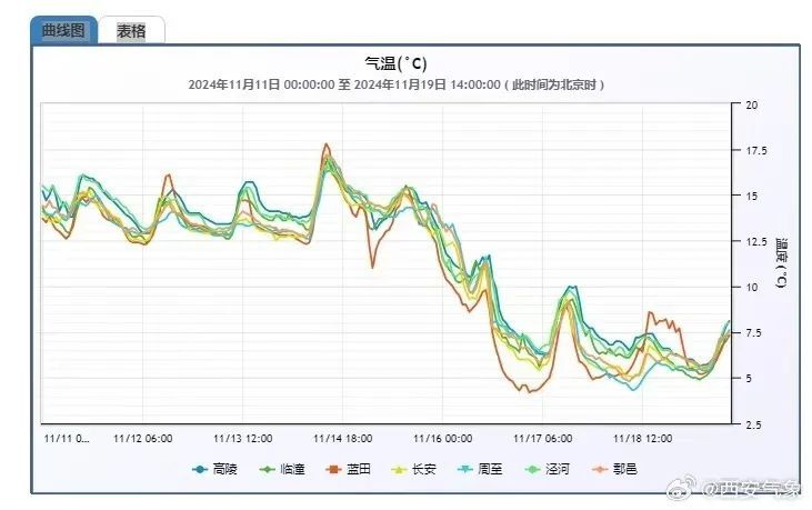 西安降温至-5℃！强冷空气来袭；新一轮雨雪时段就在→