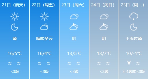 济南未来三天气温回升 昼夜温差仍较大 济南未来三天气温回升 昼夜温差仍较大