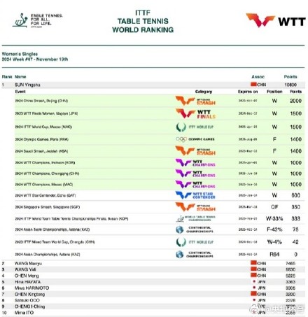 2024国际乒联第47周排名