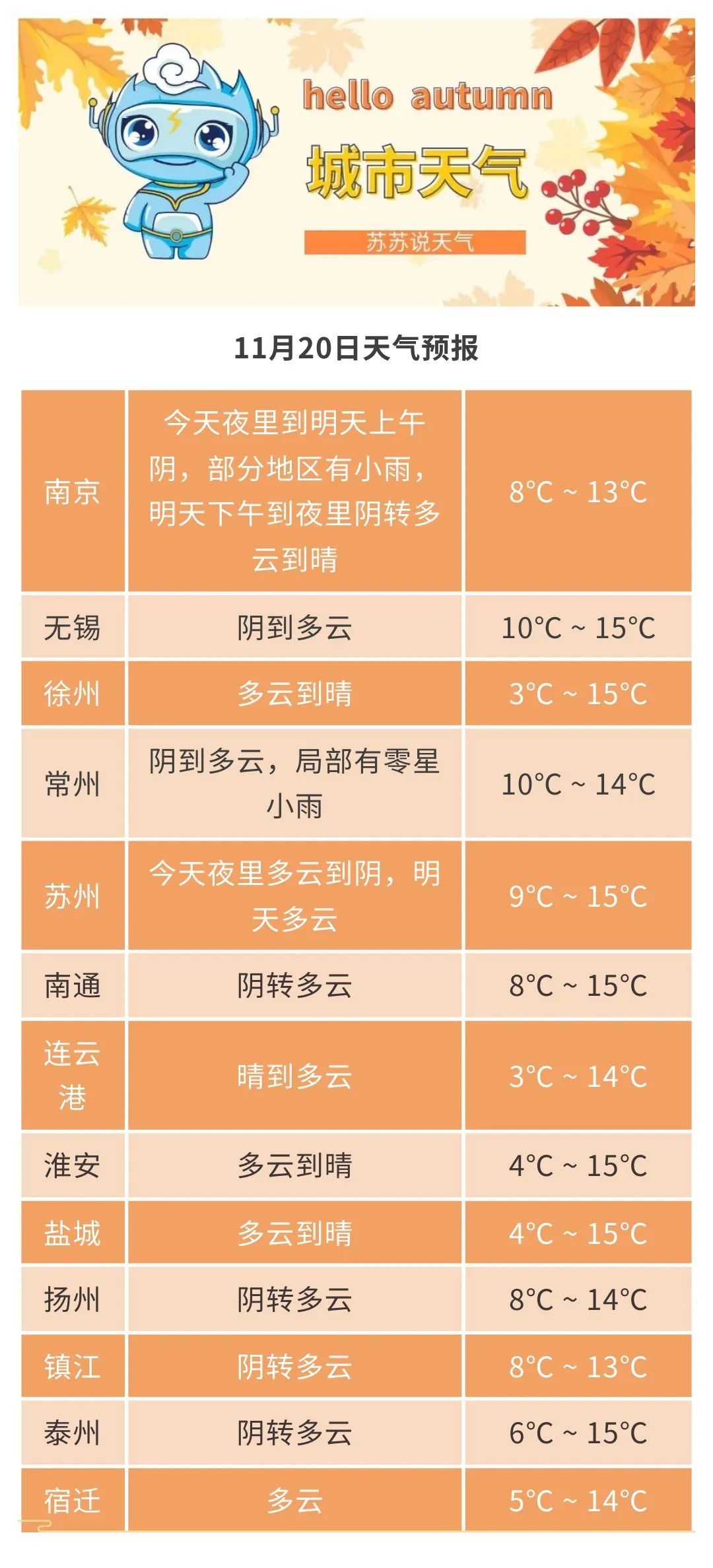 3℃！江苏气象最新发布