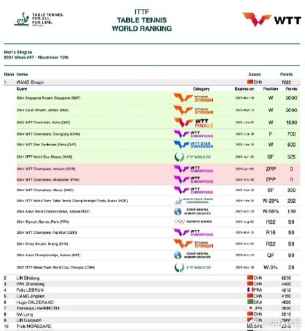 2024国际乒联第47周排名