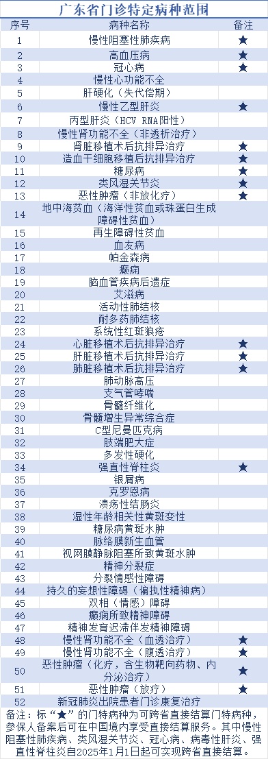 明年起，广东5种门诊慢特病可实现医保跨省直接结算
