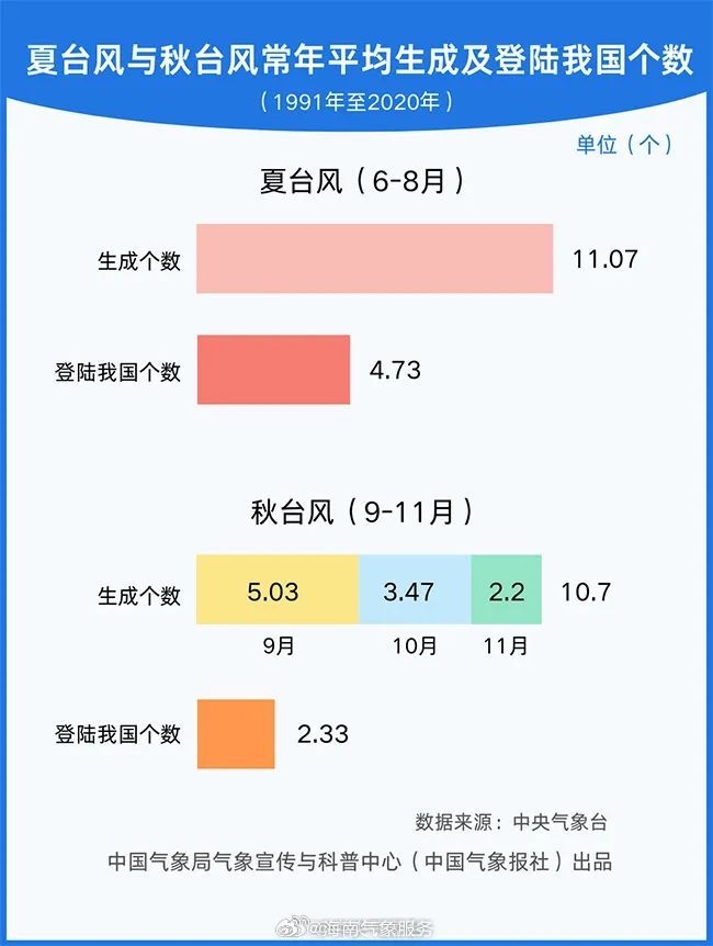 最新！台风“万宜”20日将在海南岛东南部近海明显减弱