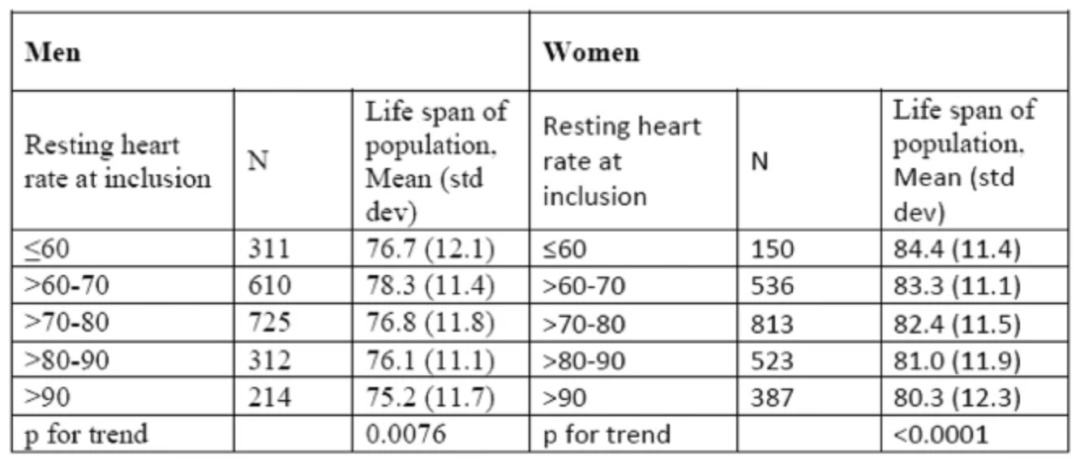 寿命长短，心跳知道！1分钟跳多少次最健康？最新研究……