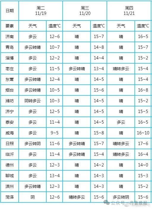 大风降温和雨雪天气来了!山东最新天气预报 大风降温和雨雪天气来了!山东最新天气预报