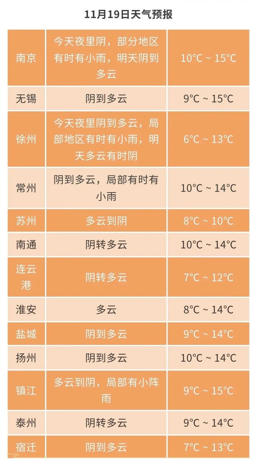 江苏天气预报：冷空气接二连三！最低6℃