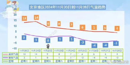 提醒！北京周末局地有雪，降水后还有大风降温→