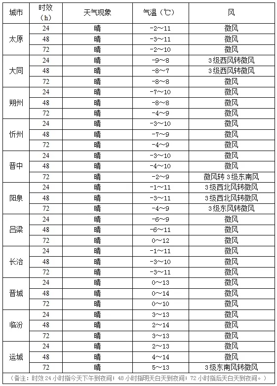 山西：近三天天气晴好，部分地区有轻雾或霾