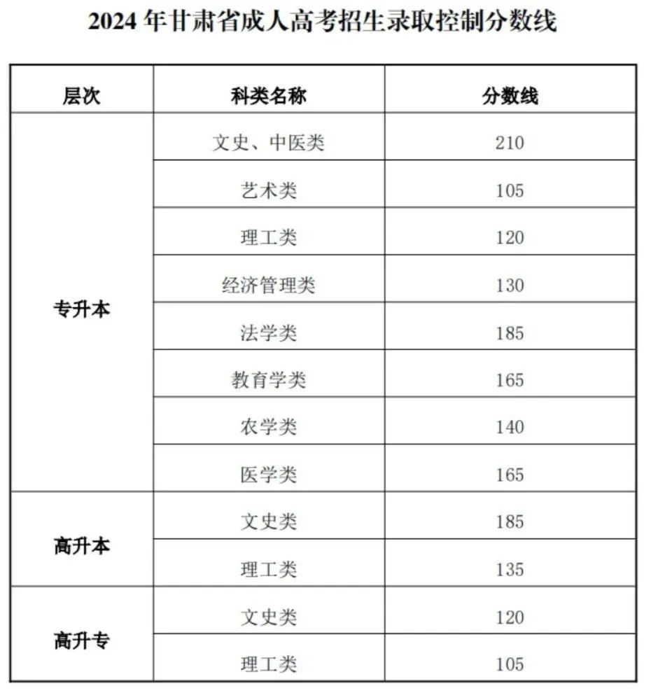 甘肃成人高考分数线公布! 甘肃成人高考分数线公布!