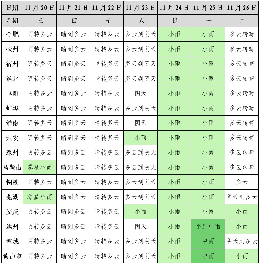 “触底”反弹！多地经历立秋后最冷白天，安徽即将升温？