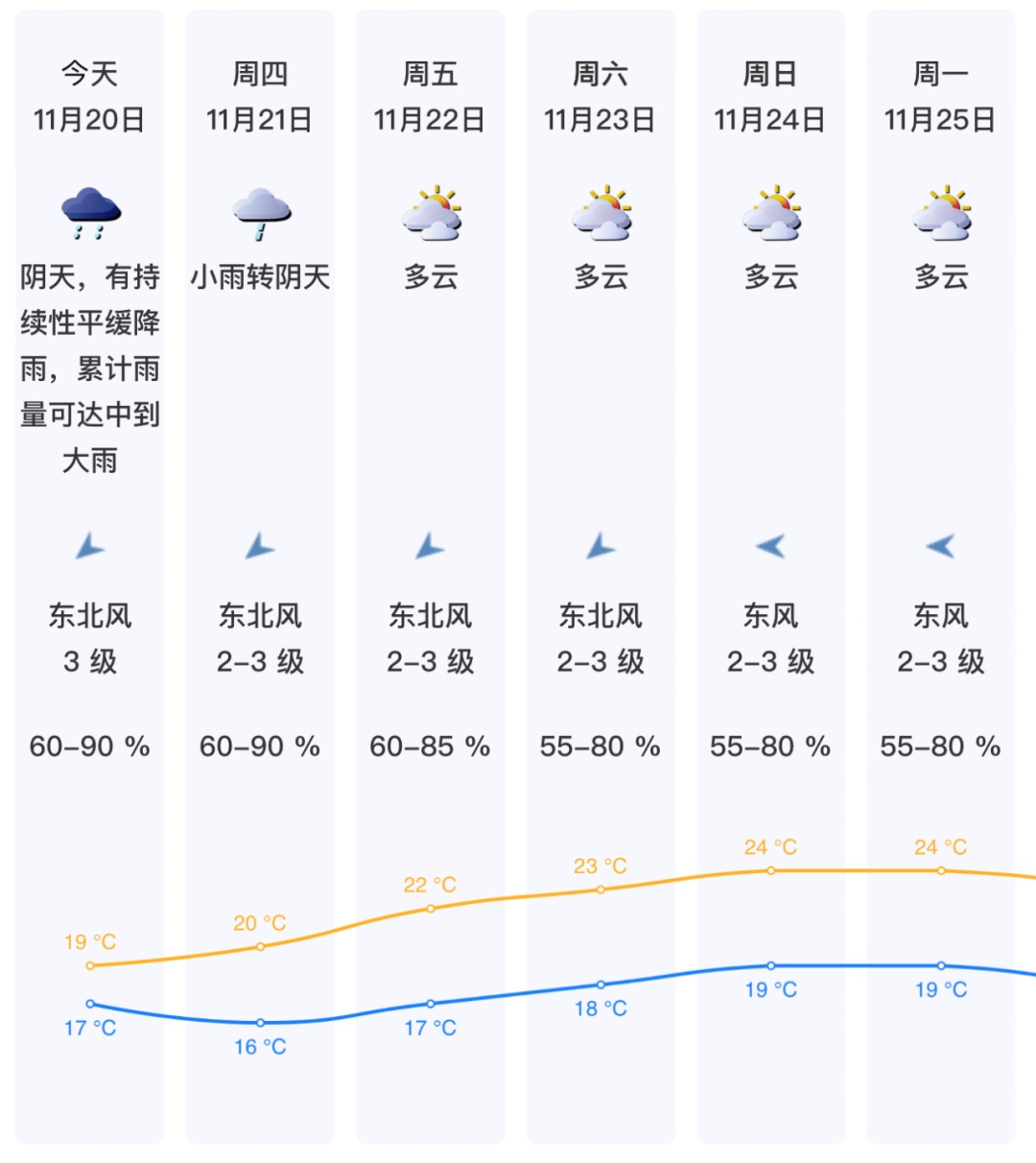 雨雨雨冷冷冷......深圳被“速冻”了！