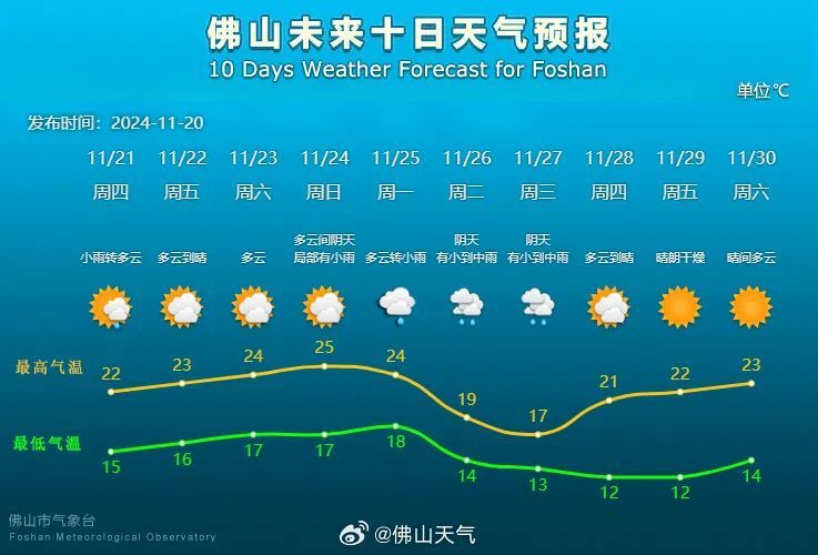 又湿又凉的天气来了！明天佛山最低气温将达15℃，下周可能还有有降雨