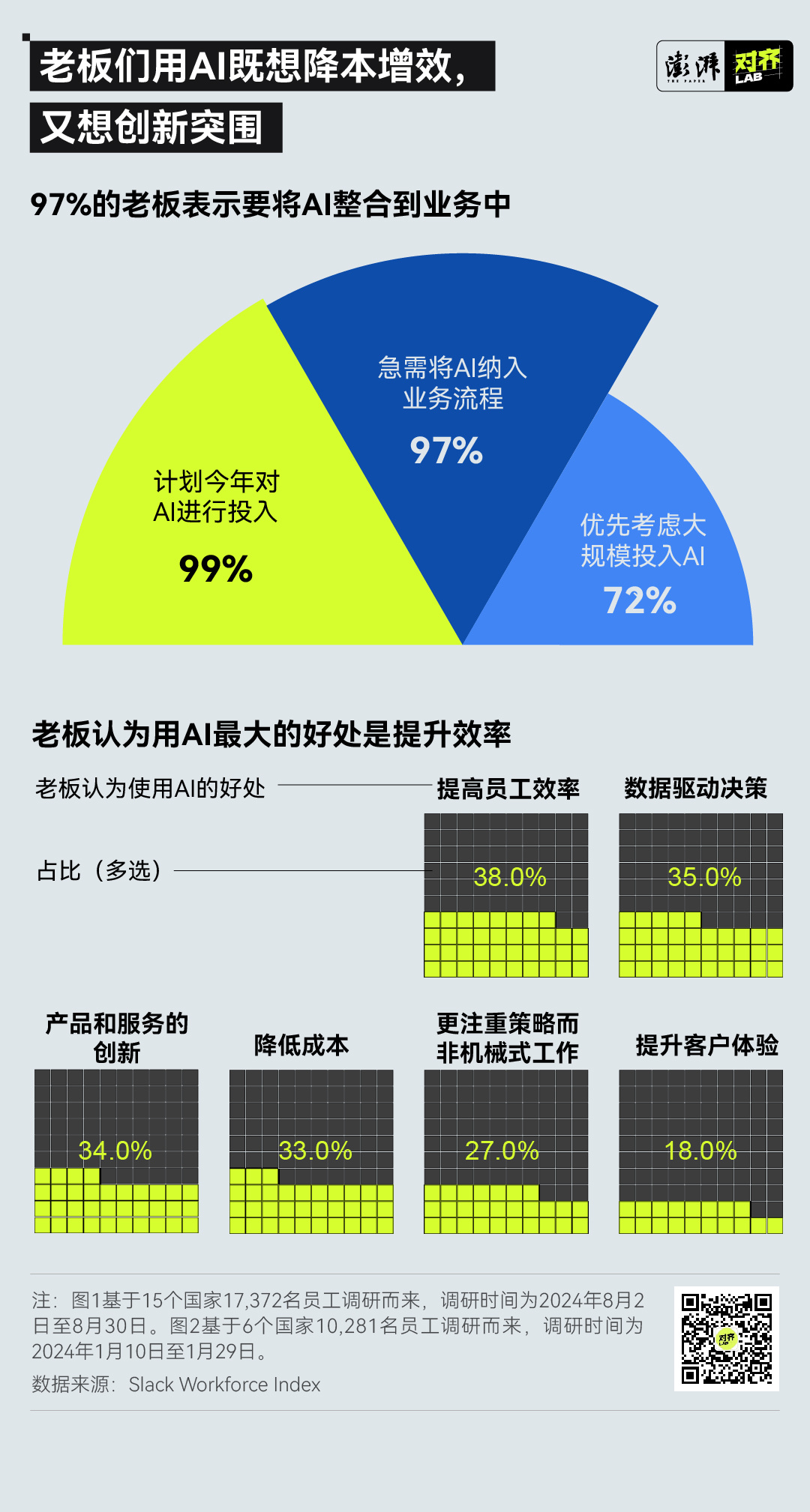 上万份职场调研：老板眼中的万能AI，打工人越用越“下头”