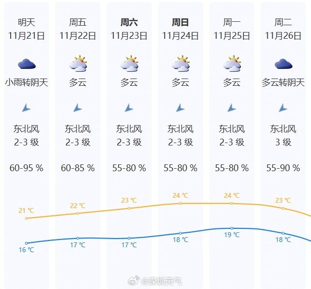 深圳官宣：入秋！