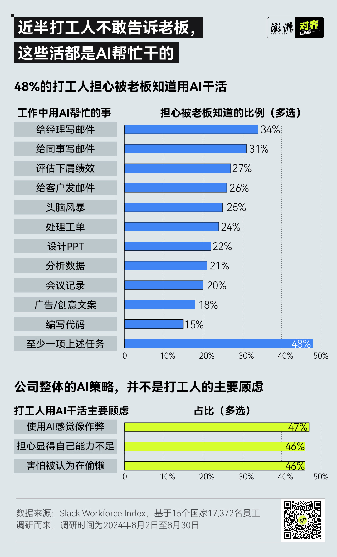 上万份职场调研：老板眼中的万能AI，打工人越用越“下头”