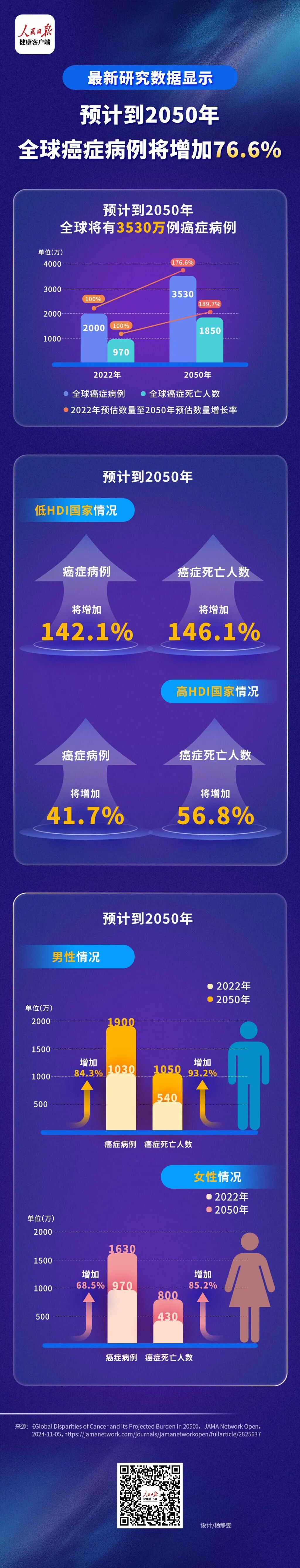 全球癌症或将激增77%，多与这6个原因有关！常见癌症信号要知道